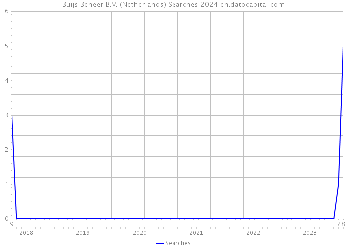 Buijs Beheer B.V. (Netherlands) Searches 2024 