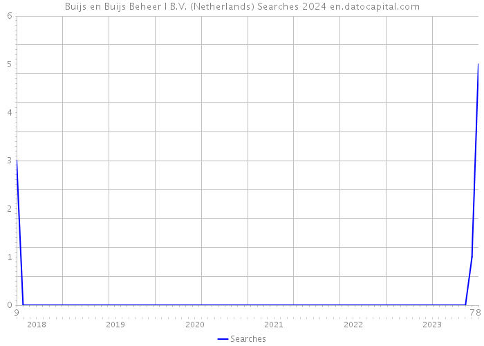 Buijs en Buijs Beheer I B.V. (Netherlands) Searches 2024 