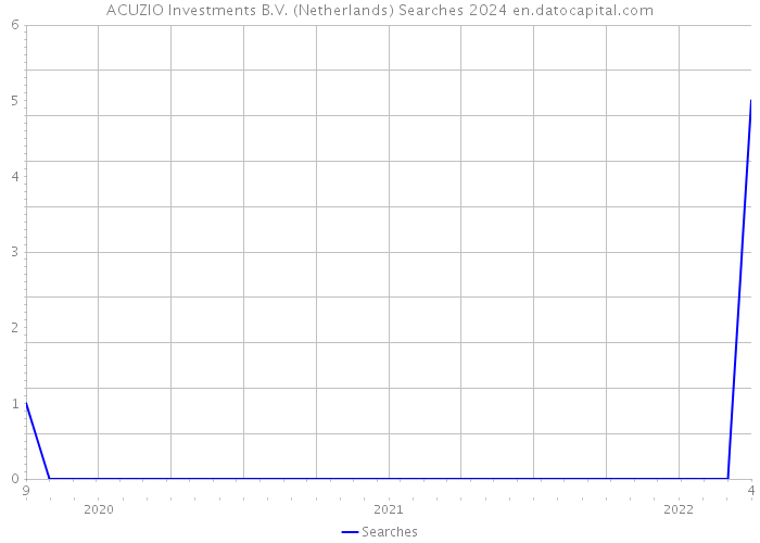 ACUZIO Investments B.V. (Netherlands) Searches 2024 