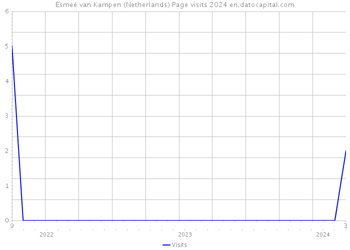 Esmeé van Kampen (Netherlands) Page visits 2024 