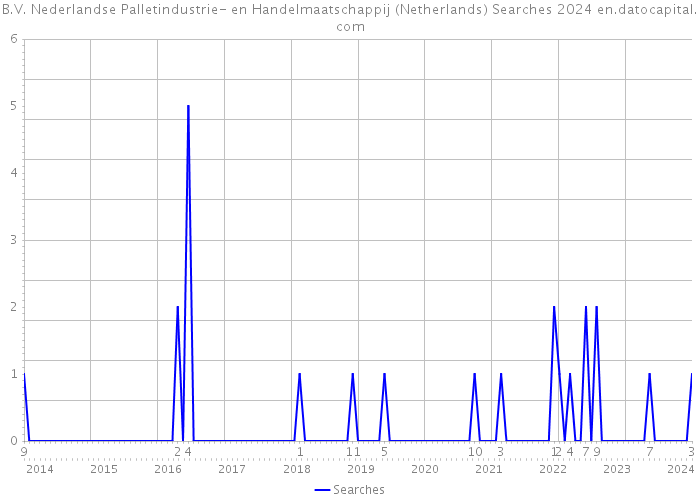 B.V. Nederlandse Palletindustrie- en Handelmaatschappij (Netherlands) Searches 2024 
