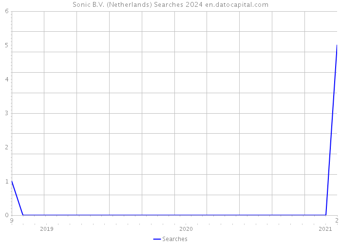 Sonic B.V. (Netherlands) Searches 2024 