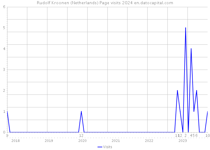 Rudolf Kroonen (Netherlands) Page visits 2024 