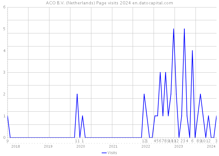 ACO B.V. (Netherlands) Page visits 2024 