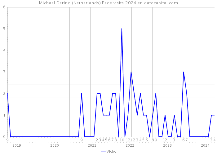 Michael Dering (Netherlands) Page visits 2024 