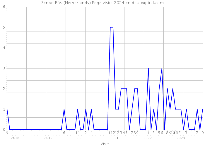 Zenon B.V. (Netherlands) Page visits 2024 