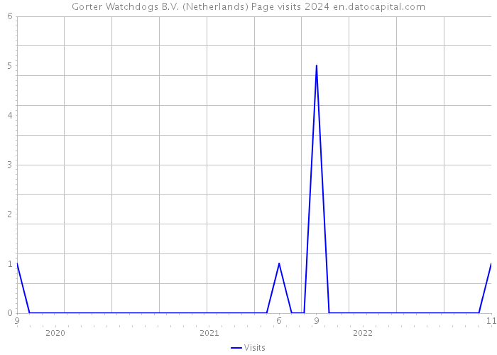 Gorter Watchdogs B.V. (Netherlands) Page visits 2024 