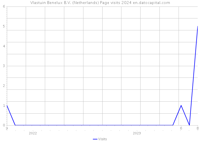 Vlastuin Benelux B.V. (Netherlands) Page visits 2024 