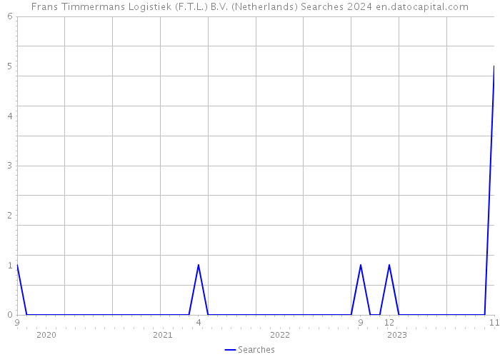 Frans Timmermans Logistiek (F.T.L.) B.V. (Netherlands) Searches 2024 