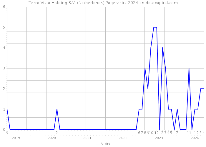Terra Vista Holding B.V. (Netherlands) Page visits 2024 