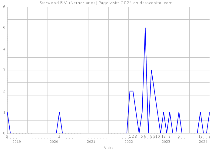 Starwood B.V. (Netherlands) Page visits 2024 