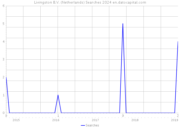 Livingston B.V. (Netherlands) Searches 2024 