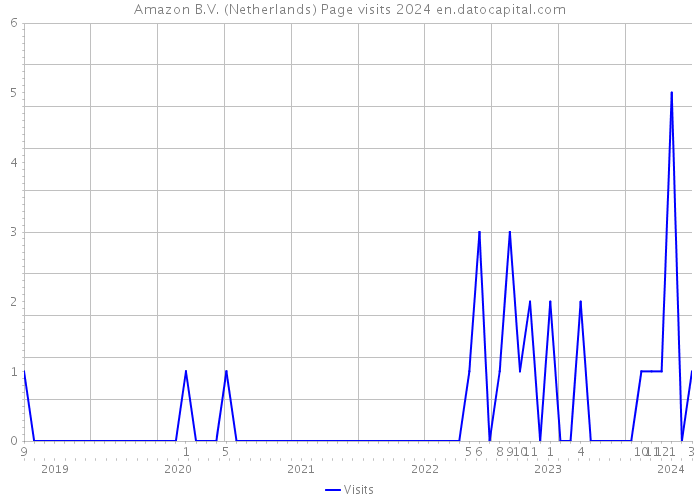Amazon B.V. (Netherlands) Page visits 2024 