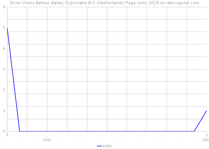 Domi Vivere Beheer & Exploitatie B.V. (Netherlands) Page visits 2024 