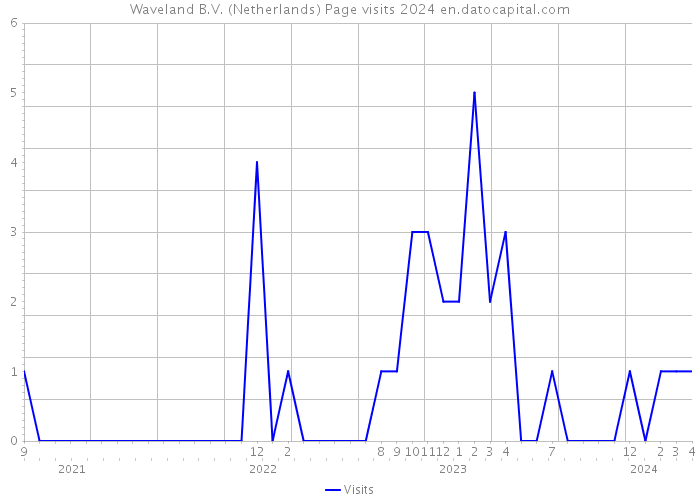 Waveland B.V. (Netherlands) Page visits 2024 