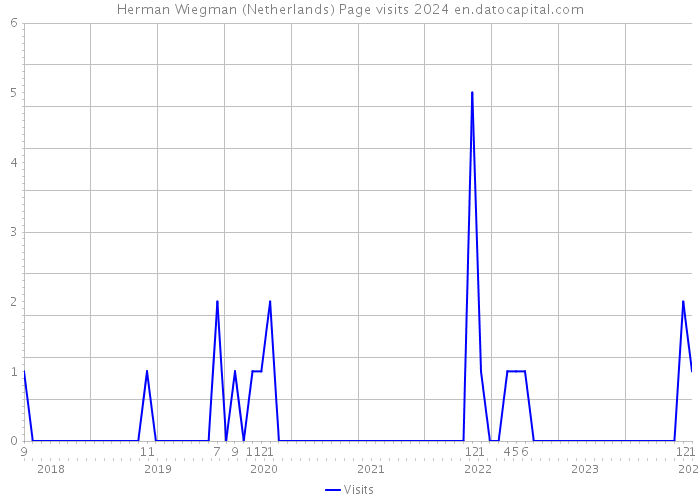 Herman Wiegman (Netherlands) Page visits 2024 