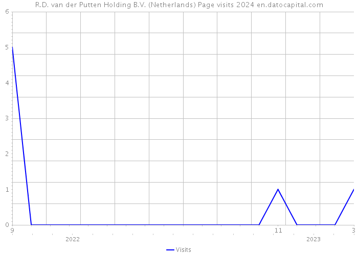 R.D. van der Putten Holding B.V. (Netherlands) Page visits 2024 