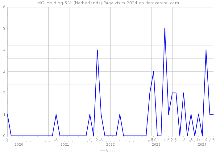 MG-Holding B.V. (Netherlands) Page visits 2024 