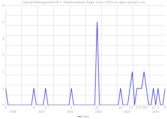 Capital Management B.V. (Netherlands) Page visits 2024 