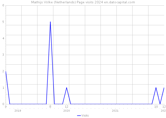 Mathijs Völke (Netherlands) Page visits 2024 