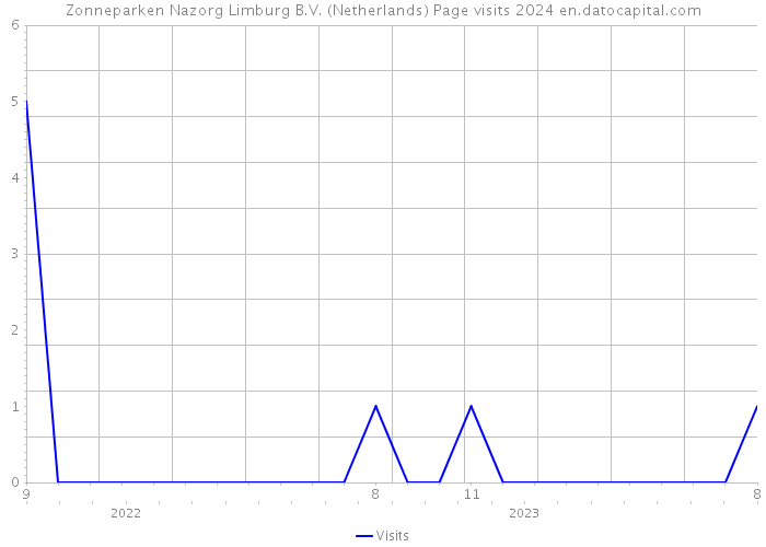 Zonneparken Nazorg Limburg B.V. (Netherlands) Page visits 2024 