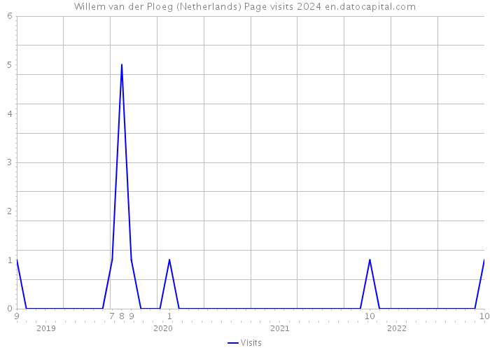 Willem van der Ploeg (Netherlands) Page visits 2024 