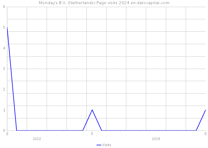 Monday's B.V. (Netherlands) Page visits 2024 