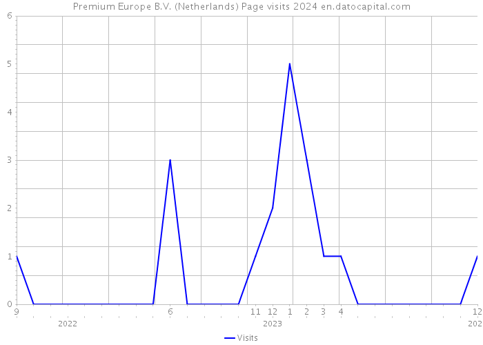 Premium Europe B.V. (Netherlands) Page visits 2024 