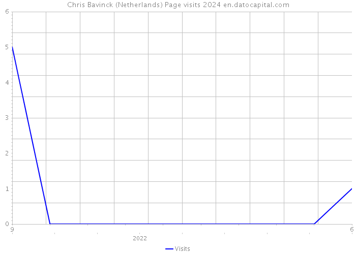 Chris Bavinck (Netherlands) Page visits 2024 