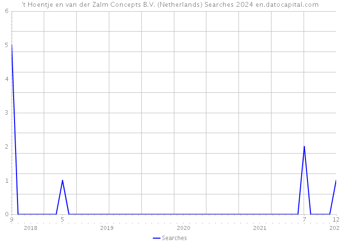 't Hoentje en van der Zalm Concepts B.V. (Netherlands) Searches 2024 