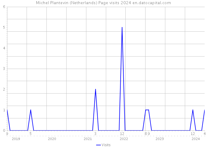 Michel Plantevin (Netherlands) Page visits 2024 