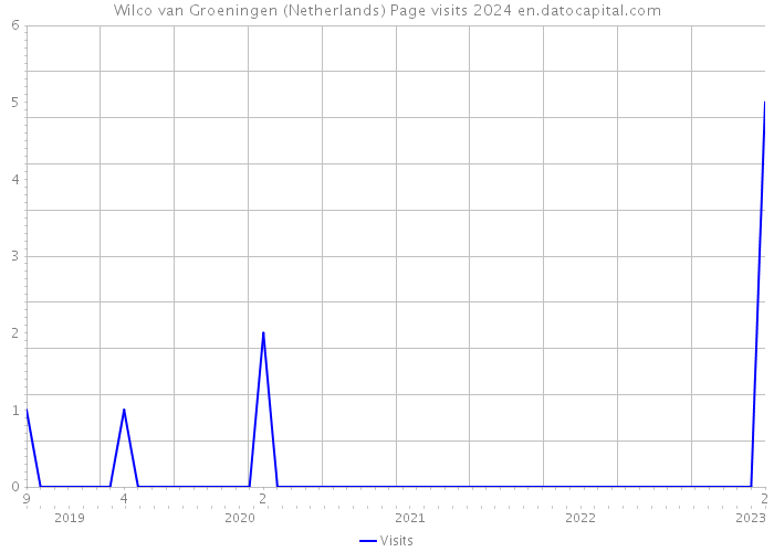 Wilco van Groeningen (Netherlands) Page visits 2024 