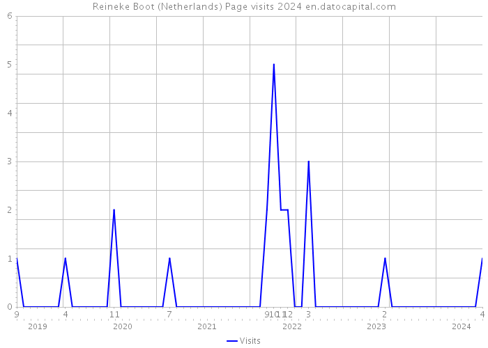 Reineke Boot (Netherlands) Page visits 2024 