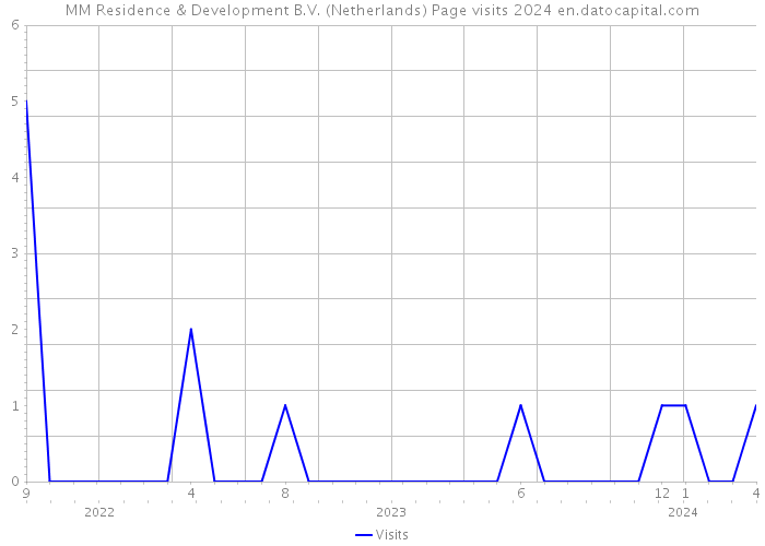 MM Residence & Development B.V. (Netherlands) Page visits 2024 