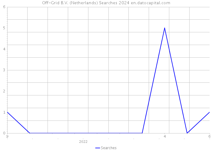 Off-Grid B.V. (Netherlands) Searches 2024 