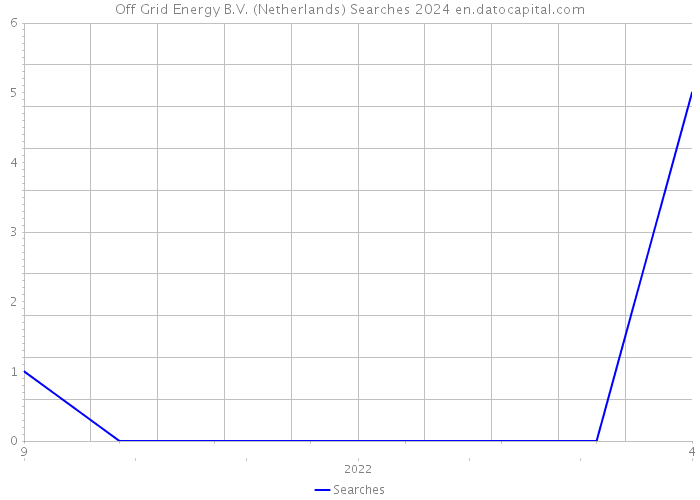 Off Grid Energy B.V. (Netherlands) Searches 2024 