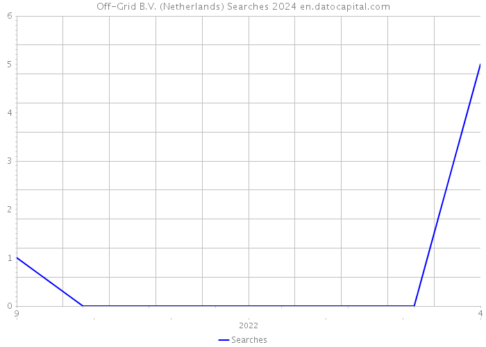 Off-Grid B.V. (Netherlands) Searches 2024 