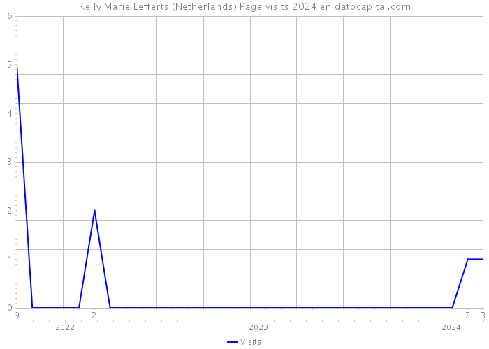 Kelly Marie Lefferts (Netherlands) Page visits 2024 