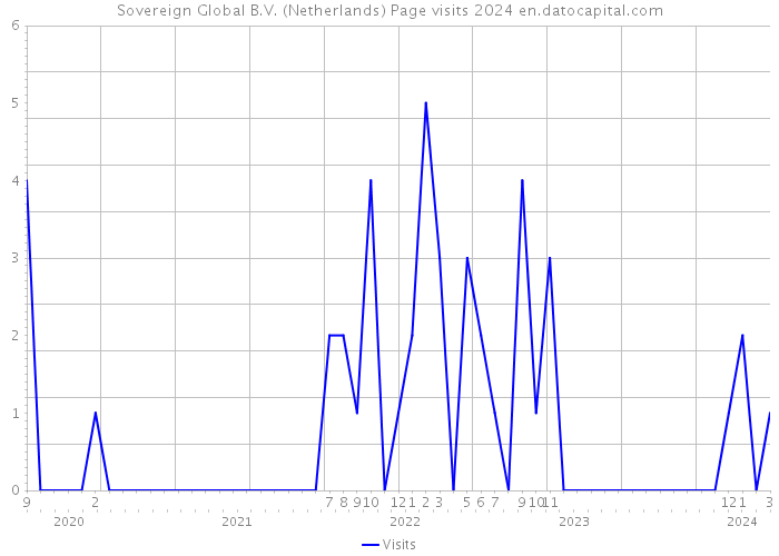 Sovereign Global B.V. (Netherlands) Page visits 2024 