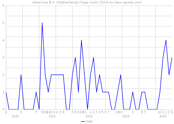 Americas B.V. (Netherlands) Page visits 2024 