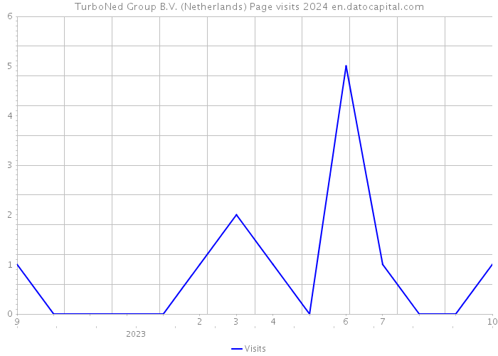 TurboNed Group B.V. (Netherlands) Page visits 2024 