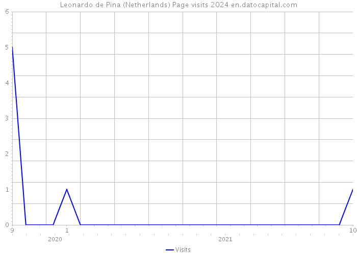 Leonardo de Pina (Netherlands) Page visits 2024 