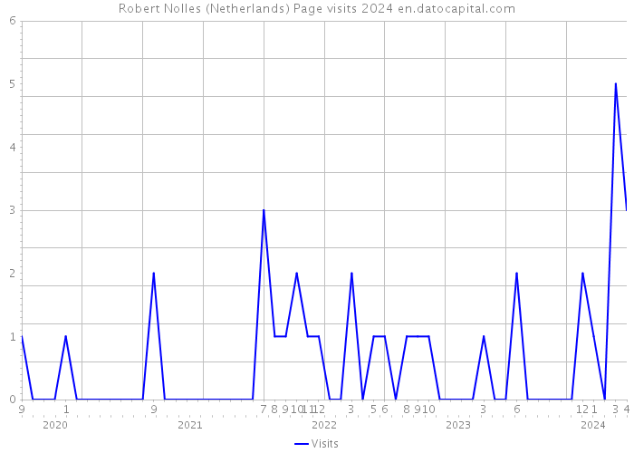 Robert Nolles (Netherlands) Page visits 2024 