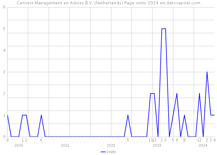 Cenvest Management en Advies B.V. (Netherlands) Page visits 2024 