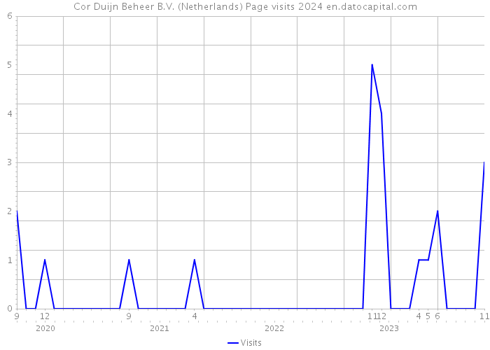 Cor Duijn Beheer B.V. (Netherlands) Page visits 2024 
