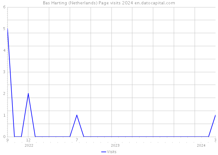 Bas Harting (Netherlands) Page visits 2024 
