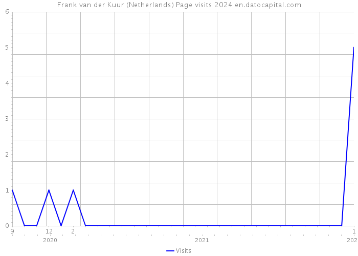 Frank van der Kuur (Netherlands) Page visits 2024 
