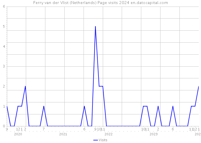 Ferry van der Vlist (Netherlands) Page visits 2024 