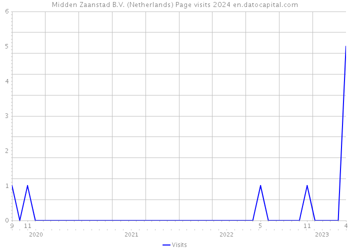 Midden Zaanstad B.V. (Netherlands) Page visits 2024 