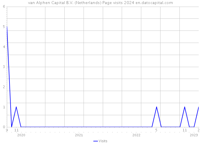 van Alphen Capital B.V. (Netherlands) Page visits 2024 
